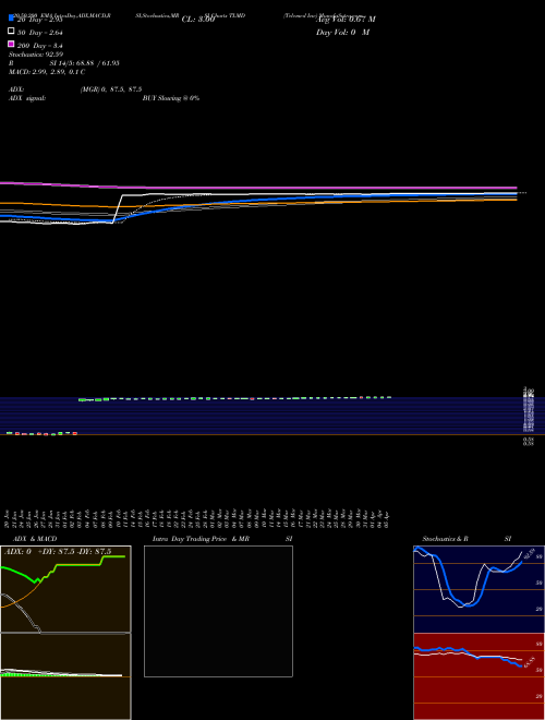 Telemed Inc TLMD Support Resistance charts Telemed Inc TLMD NASDAQ