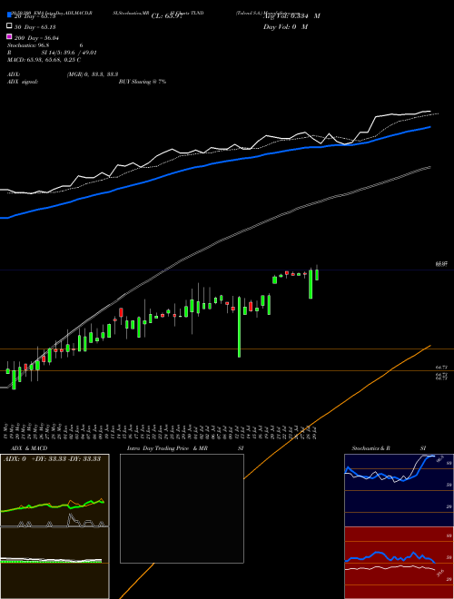 Talend S.A. TLND Support Resistance charts Talend S.A. TLND NASDAQ