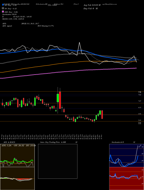 Telos Corp TLS Support Resistance charts Telos Corp TLS NASDAQ