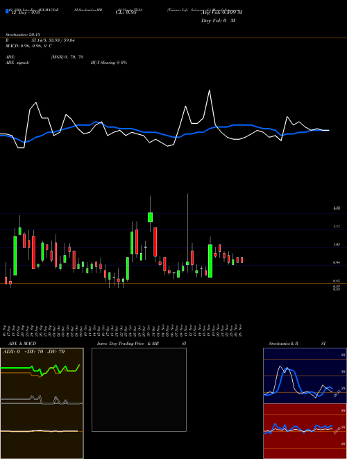 Chart Tiziana Life (TLSA)  Technical (Analysis) Reports Tiziana Life [