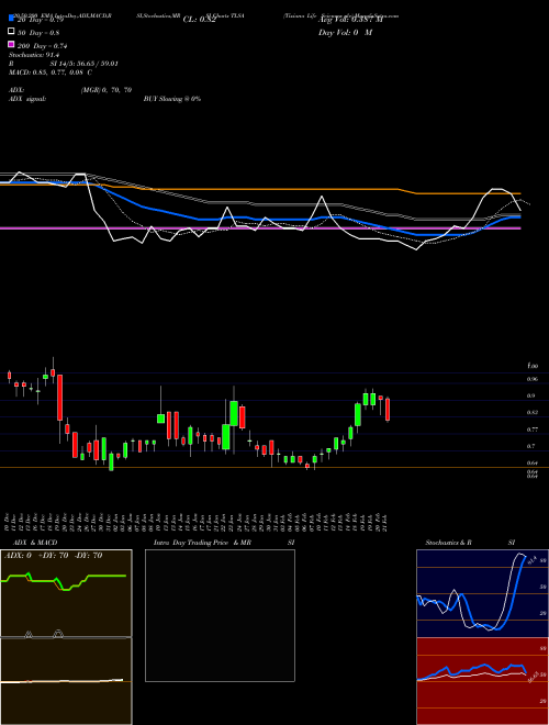 Tiziana Life Sciences Plc TLSA Support Resistance charts Tiziana Life Sciences Plc TLSA NASDAQ