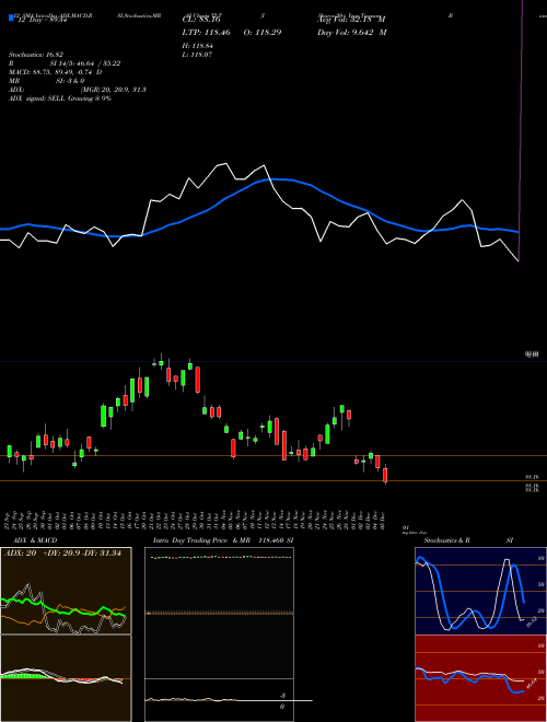 Chart Ishares 20 (TLT)  Technical (Analysis) Reports Ishares 20 [