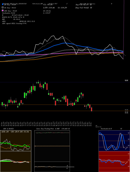 IShares 20+ Year Treasury Bond ETF TLT Support Resistance charts IShares 20+ Year Treasury Bond ETF TLT NASDAQ