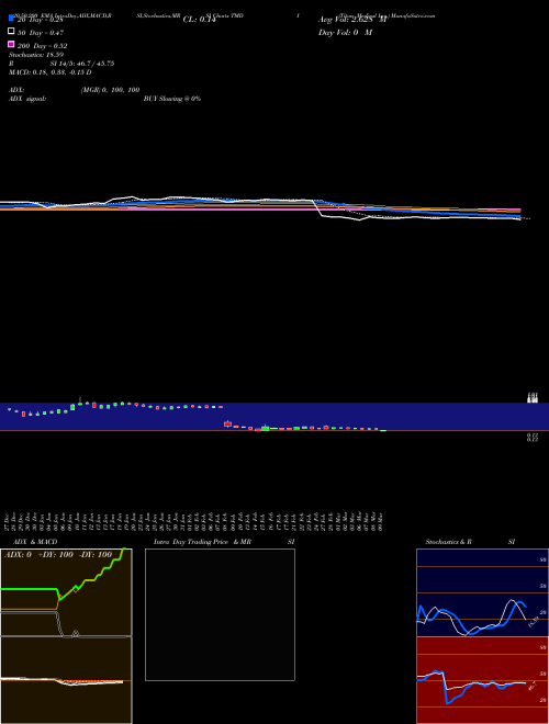 Titan Medical Inc. TMDI Support Resistance charts Titan Medical Inc. TMDI NASDAQ