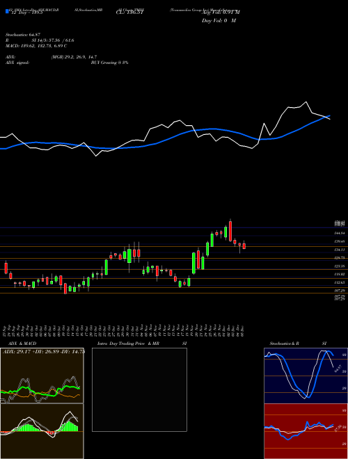 Chart Transmedics Group (TMDX)  Technical (Analysis) Reports Transmedics Group [
