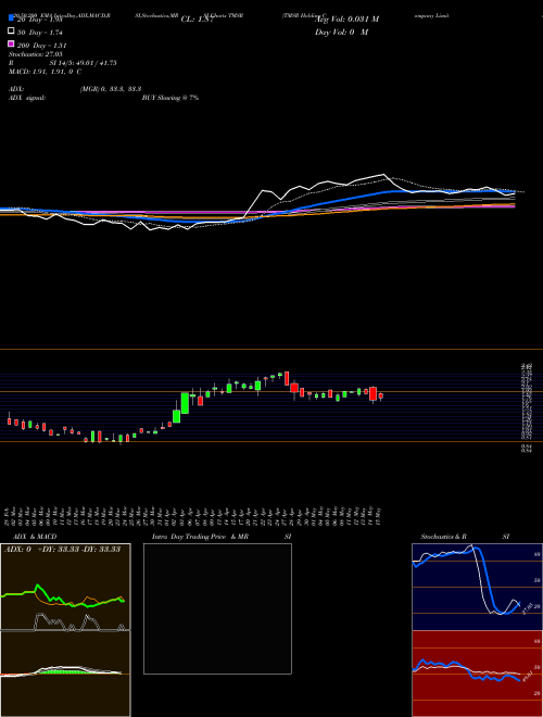 TMSR Holding Company Limited TMSR Support Resistance charts TMSR Holding Company Limited TMSR NASDAQ