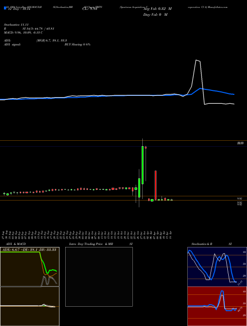 Chart Spartacus Acquisition (TMTS)  Technical (Analysis) Reports Spartacus Acquisition [