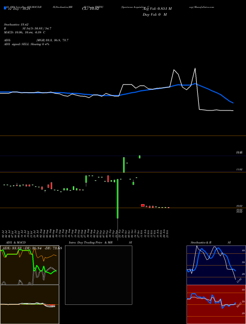 Chart Spartacus Acquisition (TMTSU)  Technical (Analysis) Reports Spartacus Acquisition [