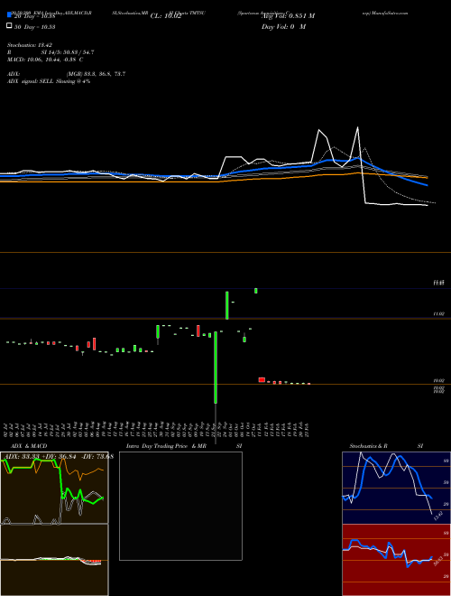 Spartacus Acquisition Corp TMTSU Support Resistance charts Spartacus Acquisition Corp TMTSU NASDAQ