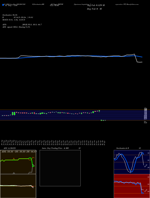 Chart Spartacus Acquisition (TMTSW)  Technical (Analysis) Reports Spartacus Acquisition [