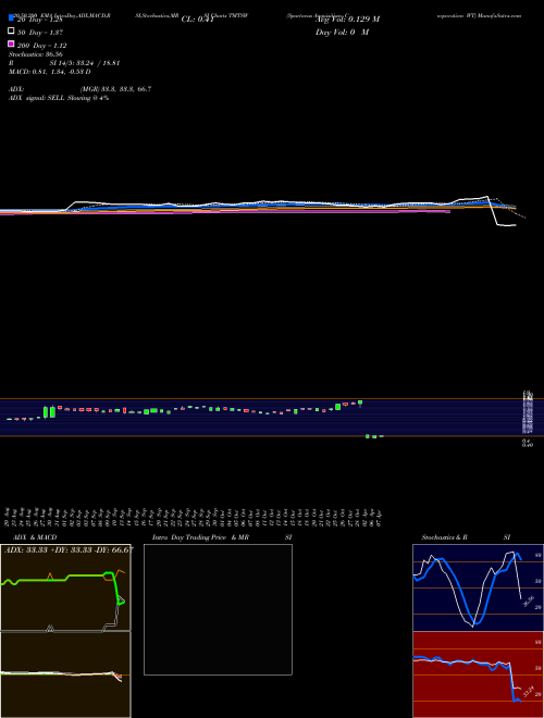 Spartacus Acquisition Corporation WT TMTSW Support Resistance charts Spartacus Acquisition Corporation WT TMTSW NASDAQ