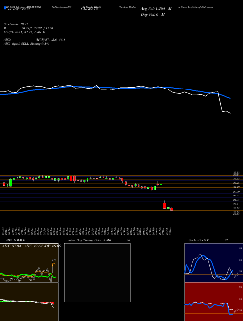 Chart Tandem Diabetes (TNDM)  Technical (Analysis) Reports Tandem Diabetes [