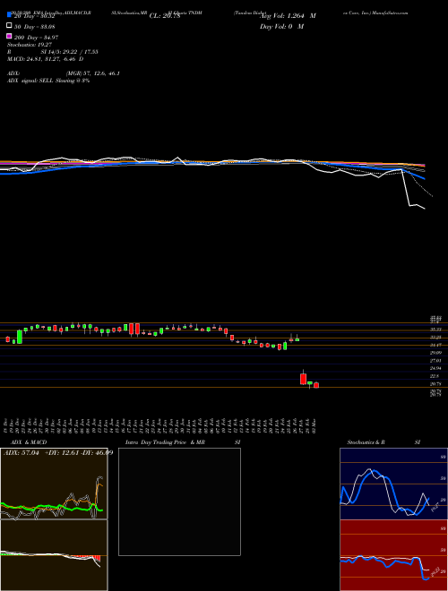 Tandem Diabetes Care, Inc. TNDM Support Resistance charts Tandem Diabetes Care, Inc. TNDM NASDAQ