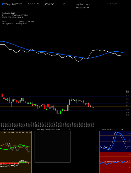 Chart Tonix Pharmaceuticals (TNXP)  Technical (Analysis) Reports Tonix Pharmaceuticals [