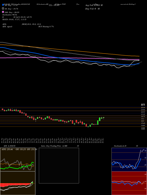 Tonix Pharmaceuticals Holding Corp. TNXP Support Resistance charts Tonix Pharmaceuticals Holding Corp. TNXP NASDAQ