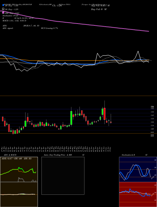 Tocagen Inc. TOCA Support Resistance charts Tocagen Inc. TOCA NASDAQ