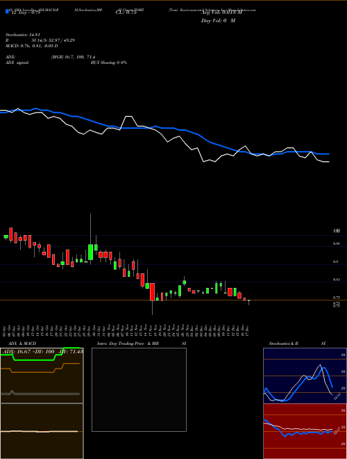 Chart Tomi Environmental (TOMZ)  Technical (Analysis) Reports Tomi Environmental [