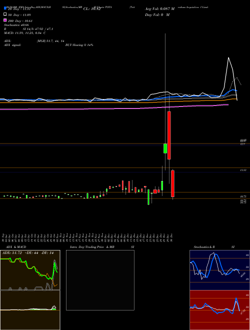 Tottenham Acquisition I Limited TOTA Support Resistance charts Tottenham Acquisition I Limited TOTA NASDAQ