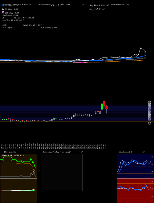 Tottenham Acquisition I Limited TOTAW Support Resistance charts Tottenham Acquisition I Limited TOTAW NASDAQ