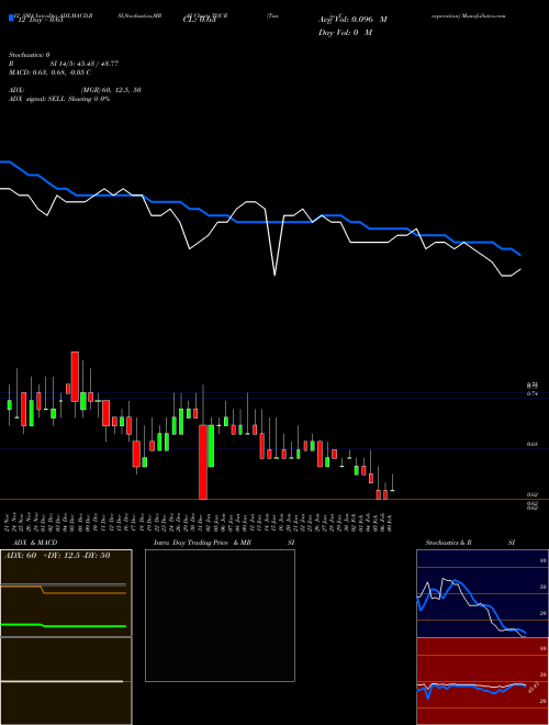 Chart Tuniu Corporation (TOUR)  Technical (Analysis) Reports Tuniu Corporation [