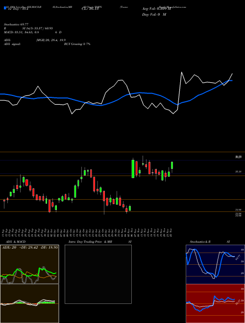 Chart Towne Bank (TOWN)  Technical (Analysis) Reports Towne Bank [