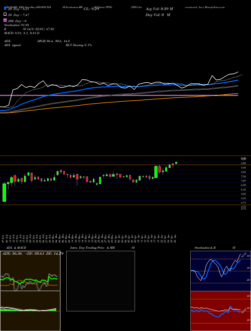 3PEA International, Inc. TPNL Support Resistance charts 3PEA International, Inc. TPNL NASDAQ