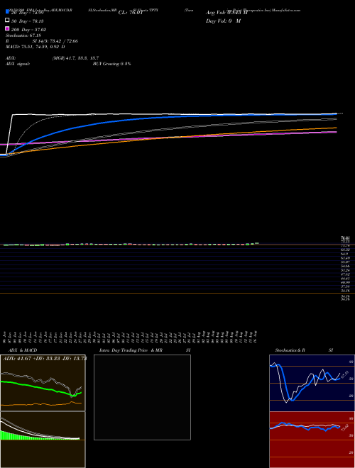 Turning Point Therapeutics Inc TPTX Support Resistance charts Turning Point Therapeutics Inc TPTX NASDAQ