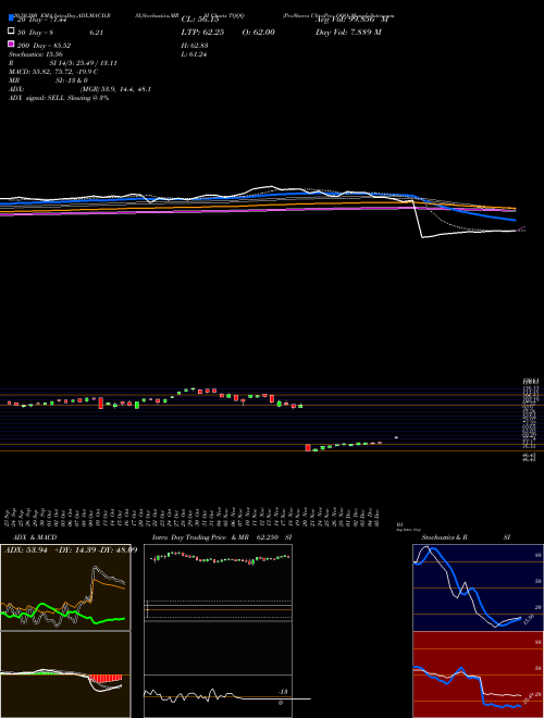 ProShares UltraPro QQQ TQQQ Support Resistance charts ProShares UltraPro QQQ TQQQ NASDAQ