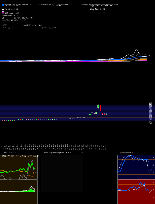 Torchlight Energy Resources, Inc. TRCH Support Resistance charts Torchlight Energy Resources, Inc. TRCH NASDAQ