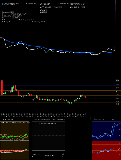 Chart Lendingtree Inc (TREE)  Technical (Analysis) Reports Lendingtree Inc [