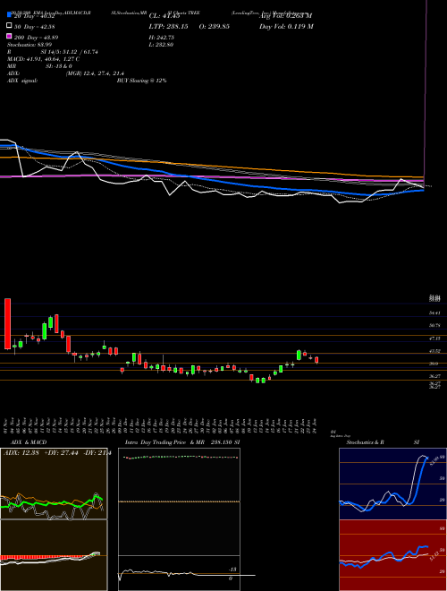 LendingTree, Inc. TREE Support Resistance charts LendingTree, Inc. TREE NASDAQ