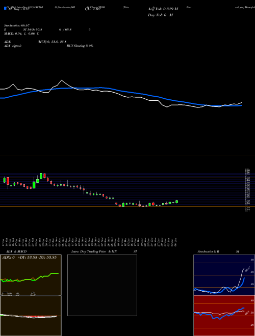 Chart Trinity Biotech (TRIB)  Technical (Analysis) Reports Trinity Biotech [