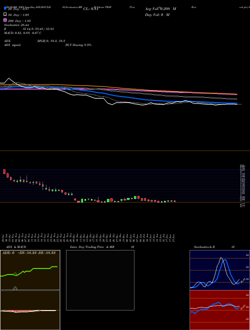 Trinity Biotech Plc TRIB Support Resistance charts Trinity Biotech Plc TRIB NASDAQ