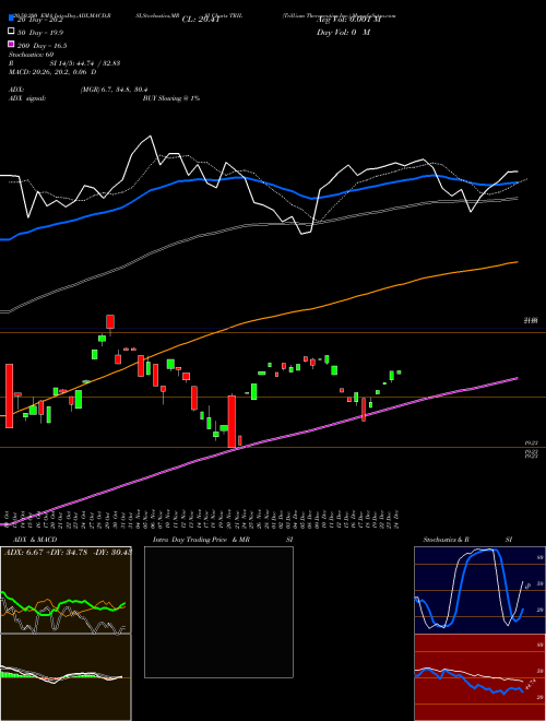 Trillium Therapeutics Inc. TRIL Support Resistance charts Trillium Therapeutics Inc. TRIL NASDAQ