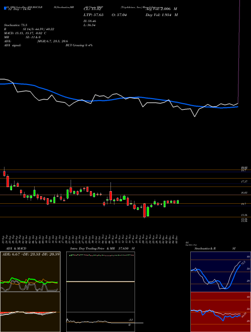 Chart Tripadvisor Inc (TRIP)  Technical (Analysis) Reports Tripadvisor Inc [
