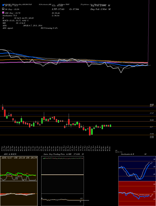TripAdvisor, Inc. TRIP Support Resistance charts TripAdvisor, Inc. TRIP NASDAQ