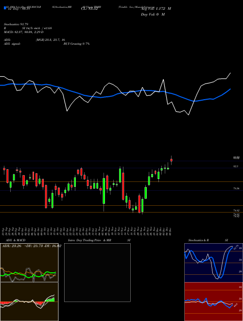 Chart Trimble Inc (TRMB)  Technical (Analysis) Reports Trimble Inc [