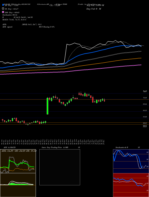 Trimble Inc. TRMB Support Resistance charts Trimble Inc. TRMB NASDAQ