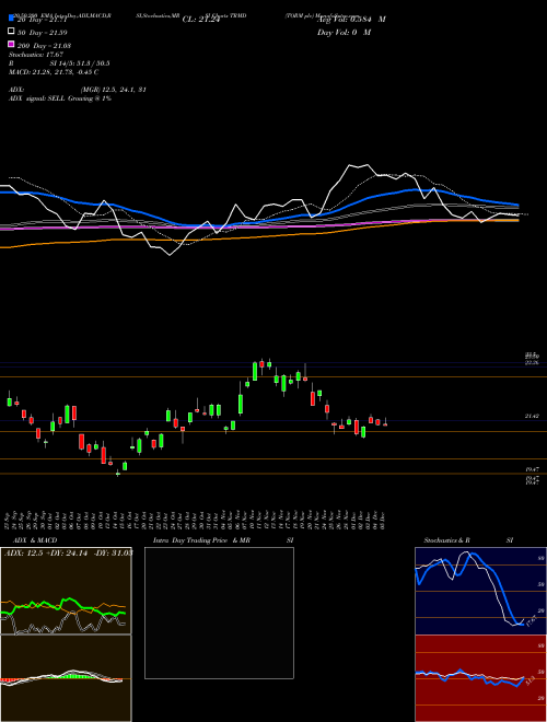 TORM Plc TRMD Support Resistance charts TORM Plc TRMD NASDAQ