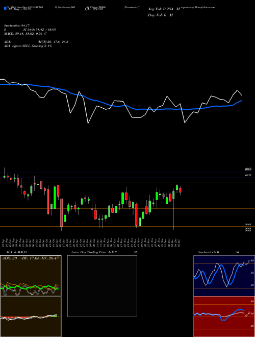 Chart Trustmark Corporation (TRMK)  Technical (Analysis) Reports Trustmark Corporation [