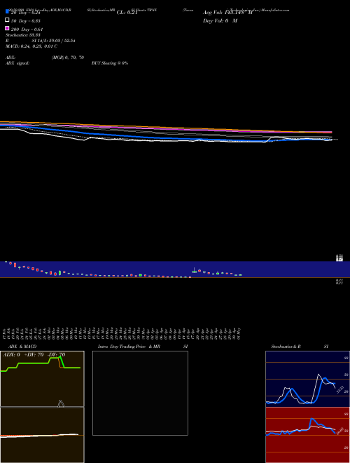 Taronis Technologies, Inc. TRNX Support Resistance charts Taronis Technologies, Inc. TRNX NASDAQ