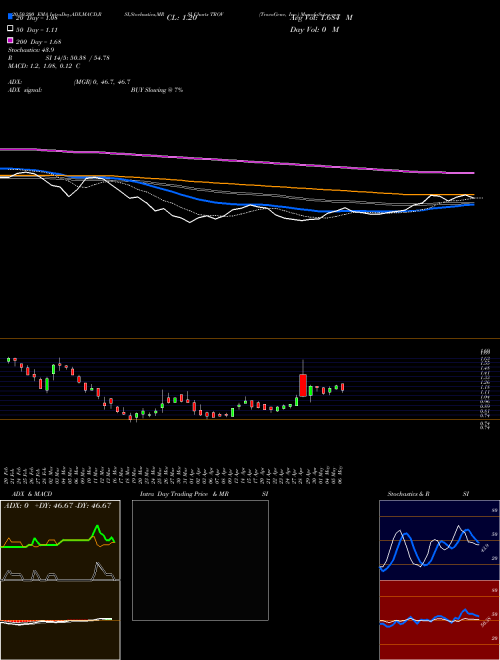 TrovaGene, Inc. TROV Support Resistance charts TrovaGene, Inc. TROV NASDAQ