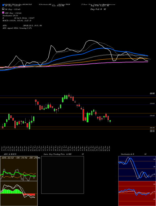 T. Rowe Price Group, Inc. TROW Support Resistance charts T. Rowe Price Group, Inc. TROW NASDAQ