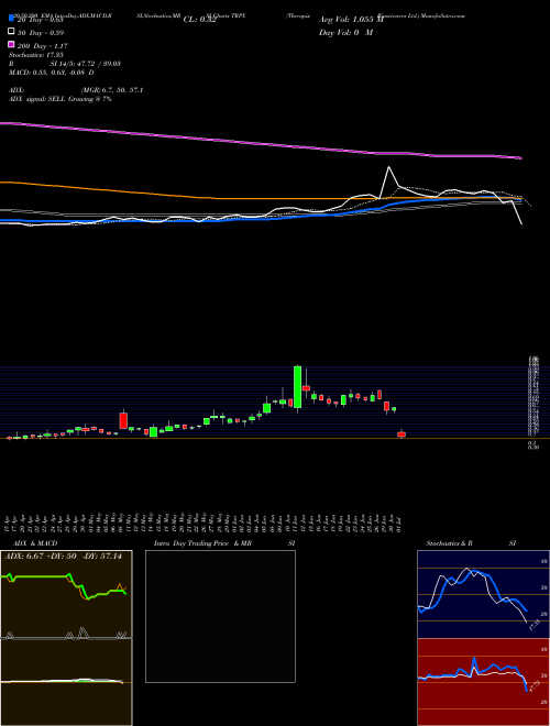 Therapix Biosciences Ltd. TRPX Support Resistance charts Therapix Biosciences Ltd. TRPX NASDAQ