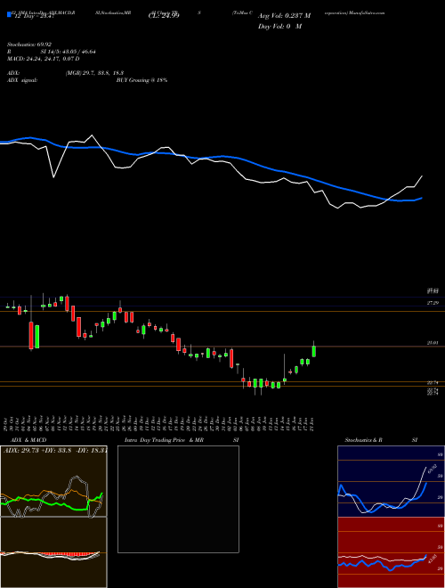 Chart Trimas Corporation (TRS)  Technical (Analysis) Reports Trimas Corporation [