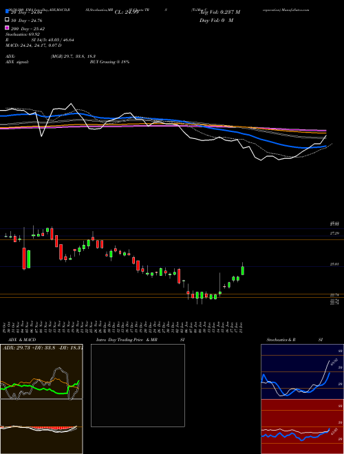 TriMas Corporation TRS Support Resistance charts TriMas Corporation TRS NASDAQ