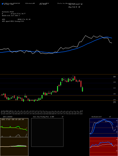 Chart Truecar Inc (TRUE)  Technical (Analysis) Reports Truecar Inc [