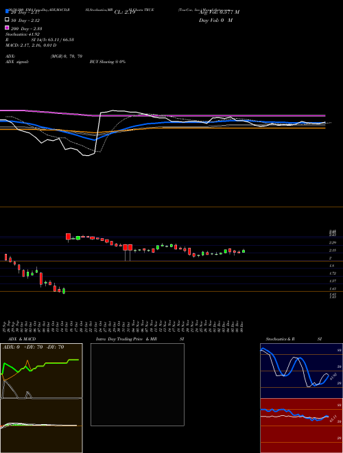 TrueCar, Inc. TRUE Support Resistance charts TrueCar, Inc. TRUE NASDAQ