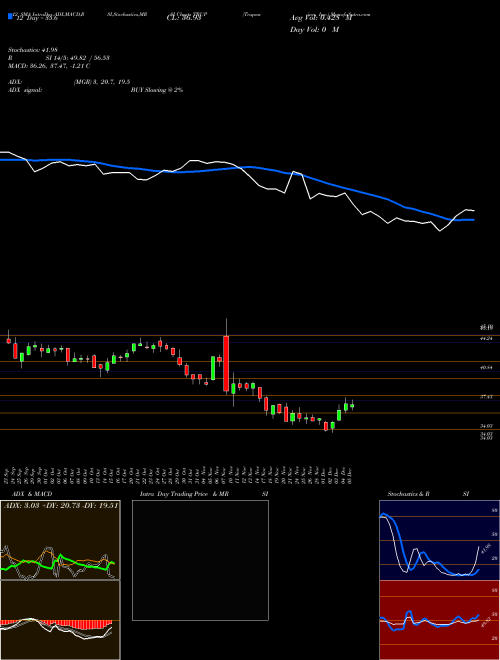 Chart Trupanion Inc (TRUP)  Technical (Analysis) Reports Trupanion Inc [