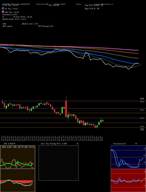 Trupanion, Inc. TRUP Support Resistance charts Trupanion, Inc. TRUP NASDAQ